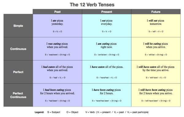 12 Verb Tense Chart (simple, continuous, perfect, perfect continuous for past, present, and future)